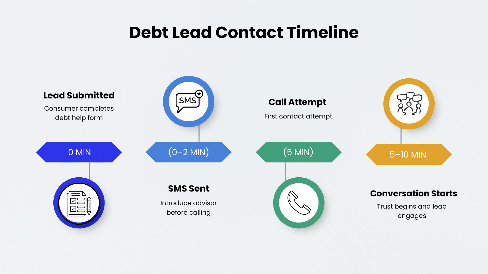 debt relief lead contact timeline text first call second strategy