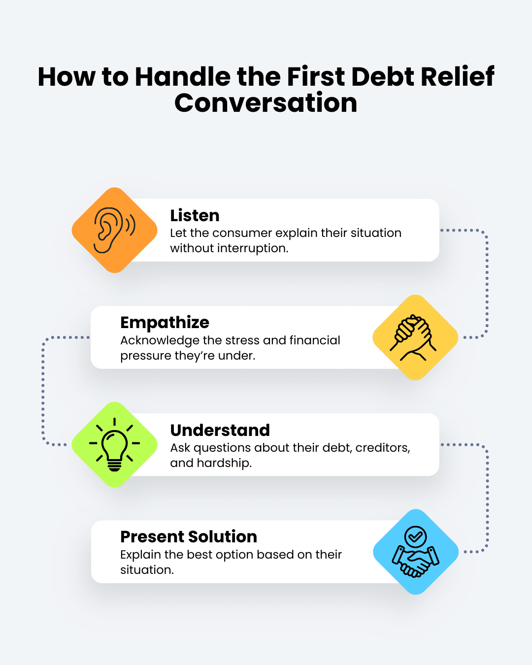 debt relief first conversation framework listen empathize understand present solution