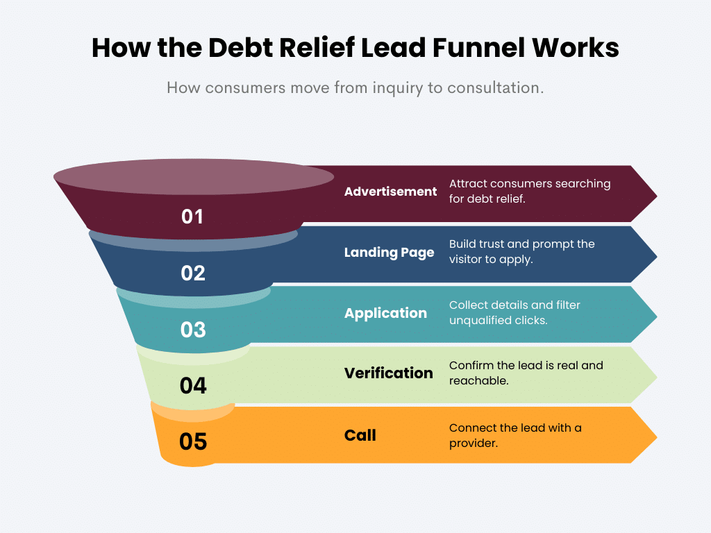 Debt relief lead generation funnel showing advertisement, landing page, application, verification, and phone call stages