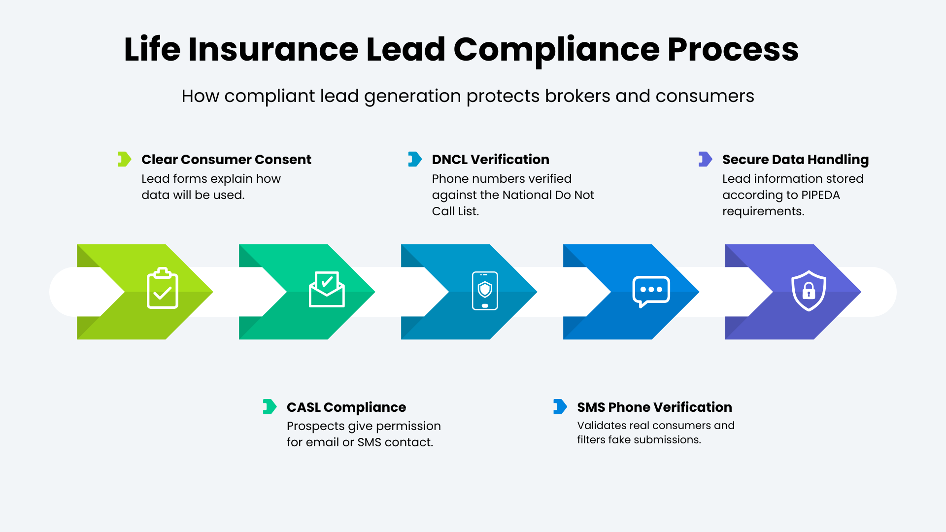 life insurance lead compliance process in Canada including CASL DNCL verification SMS validation and PIPEDA data protection