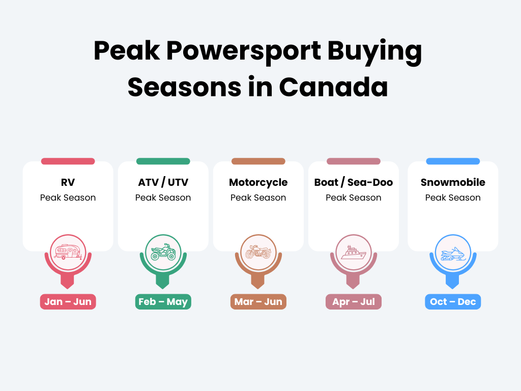Infographic showing peak buying seasons for powersport vehicles in Canada including RV, ATV, motorcycle, boat and snowmobile.